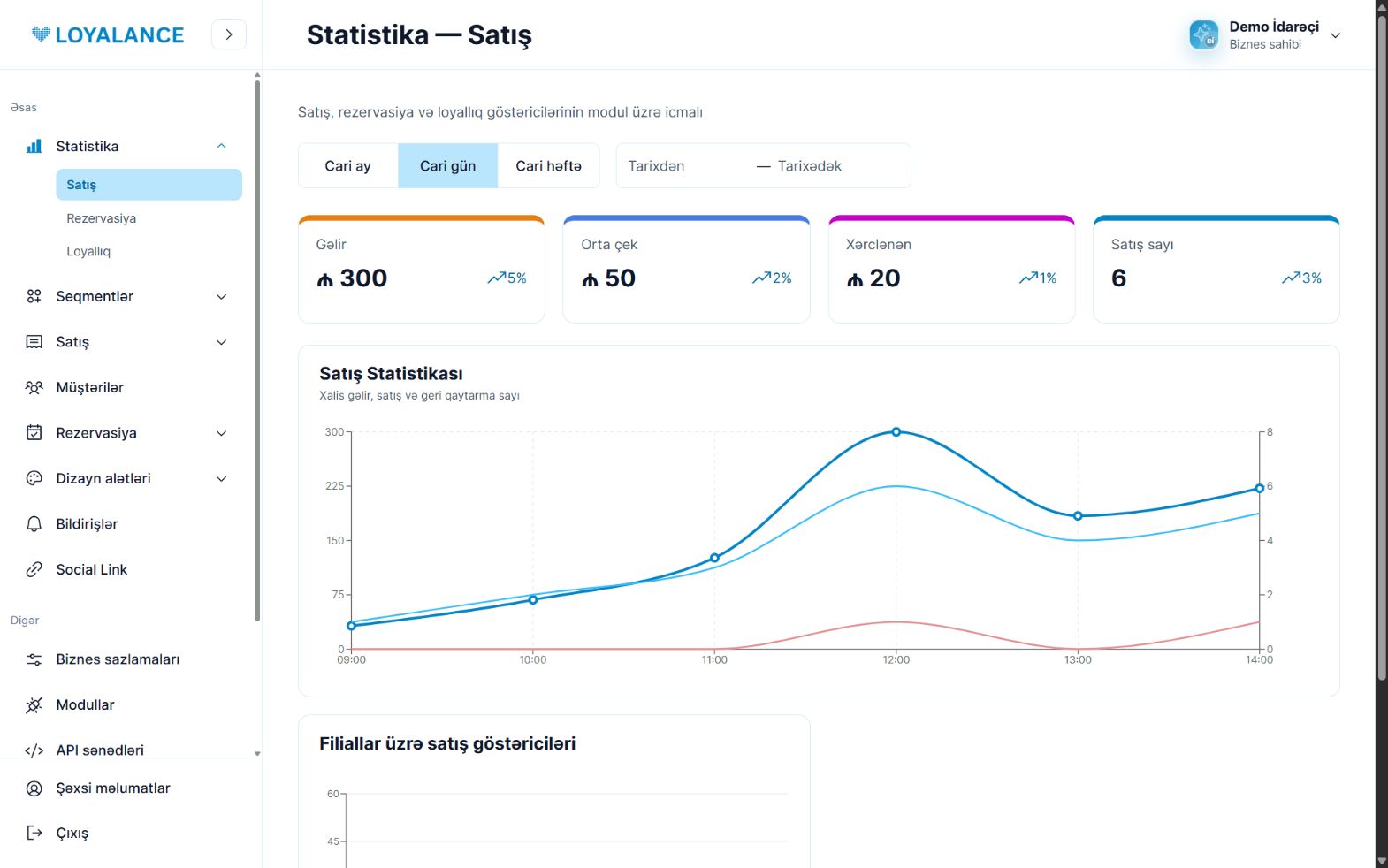 Loyalance-in demo məlumatlarla satış statistikası paneli